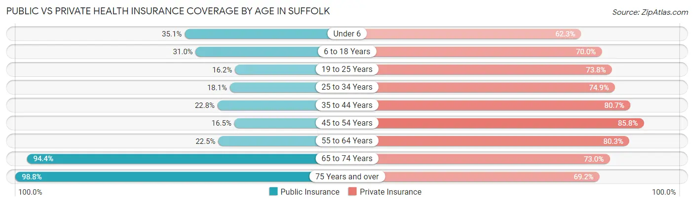 Public vs Private Health Insurance Coverage by Age in Suffolk