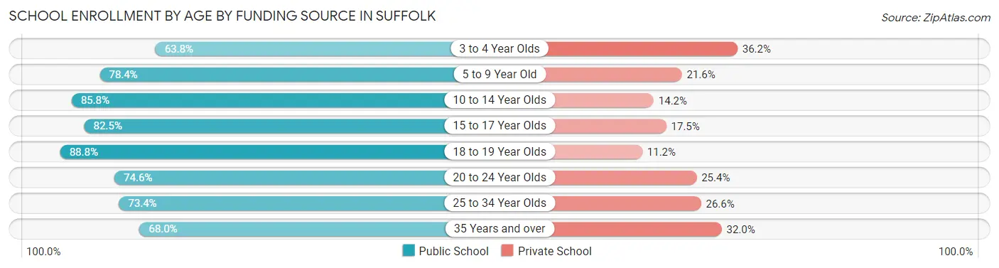 School Enrollment by Age by Funding Source in Suffolk