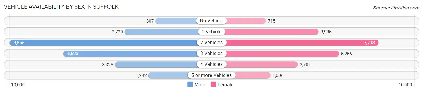 Vehicle Availability by Sex in Suffolk