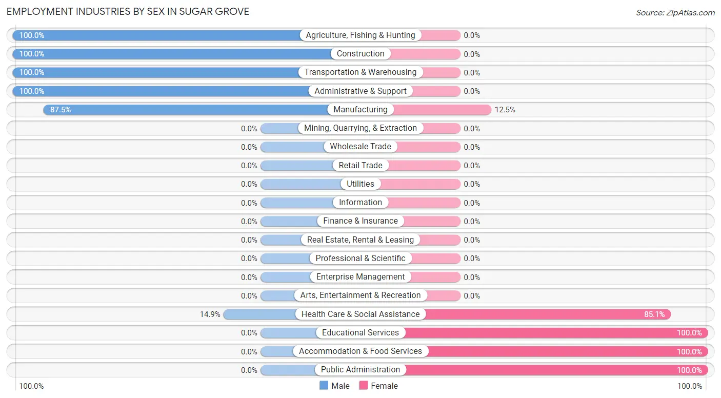 Employment Industries by Sex in Sugar Grove