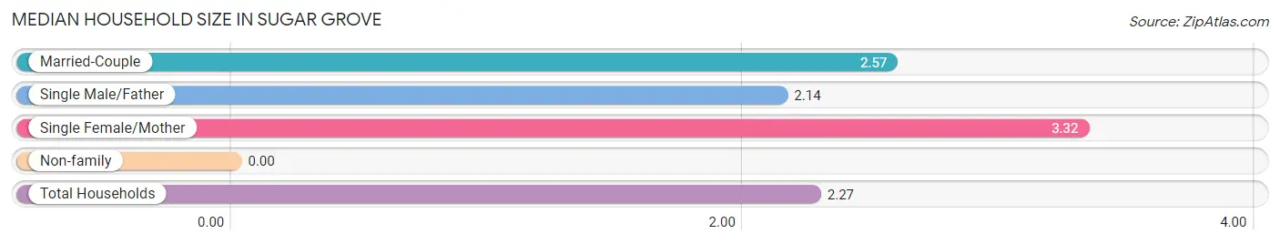 Median Household Size in Sugar Grove