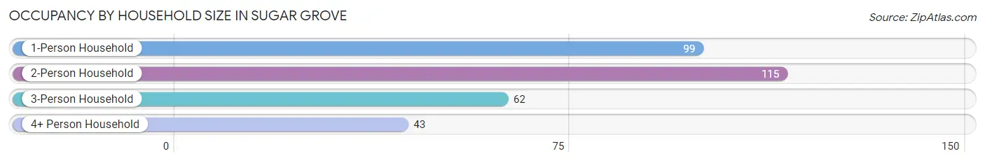 Occupancy by Household Size in Sugar Grove