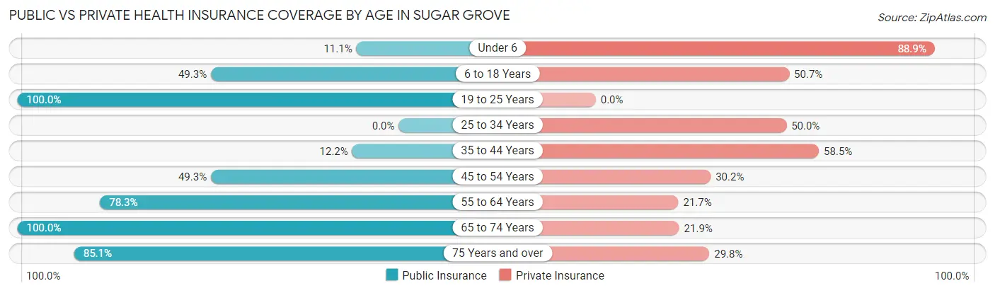 Public vs Private Health Insurance Coverage by Age in Sugar Grove