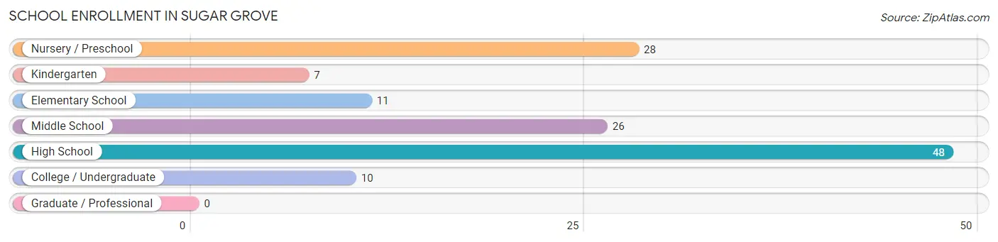 School Enrollment in Sugar Grove