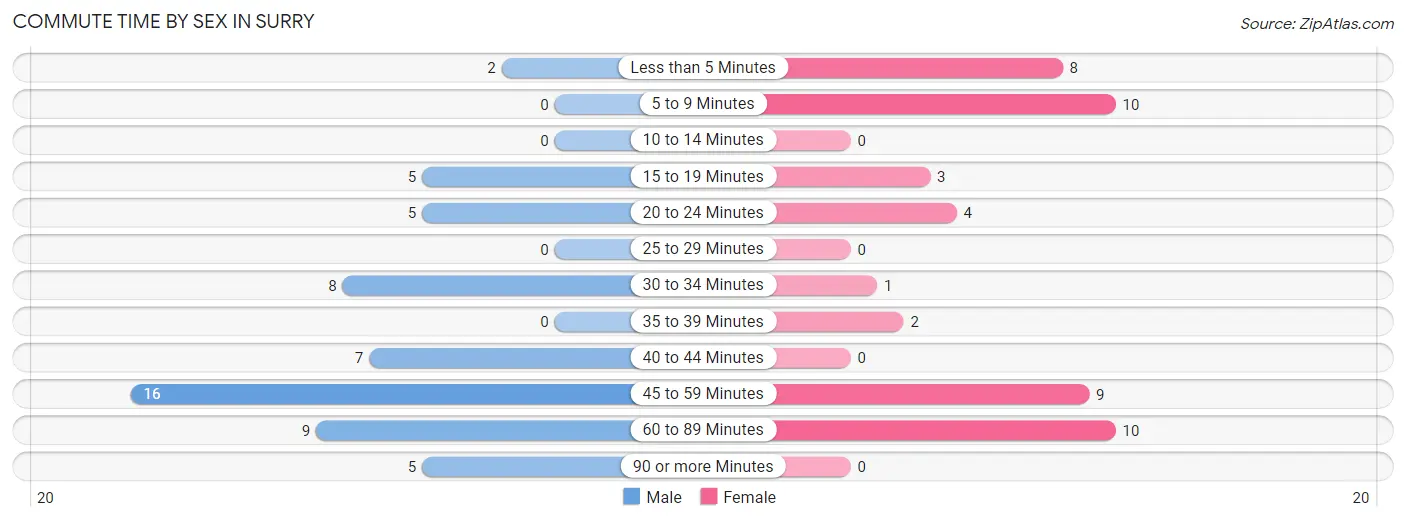 Commute Time by Sex in Surry