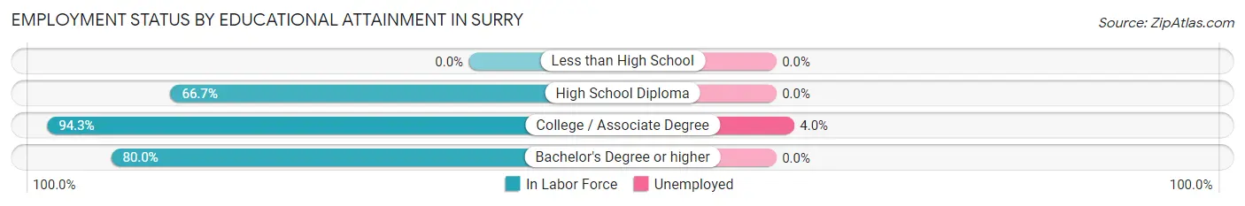 Employment Status by Educational Attainment in Surry