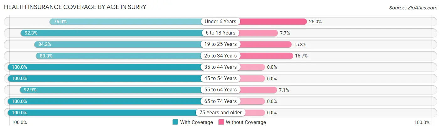 Health Insurance Coverage by Age in Surry