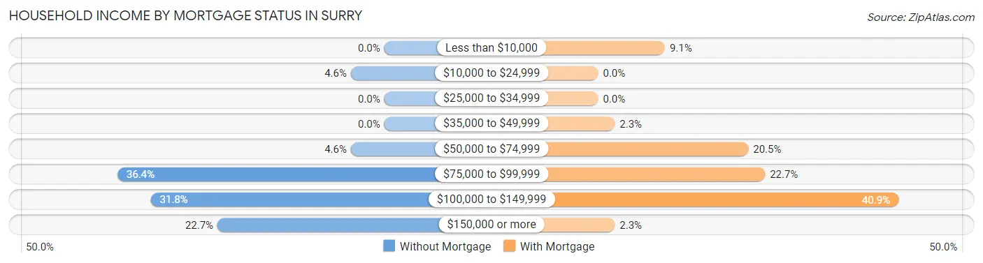 Household Income by Mortgage Status in Surry