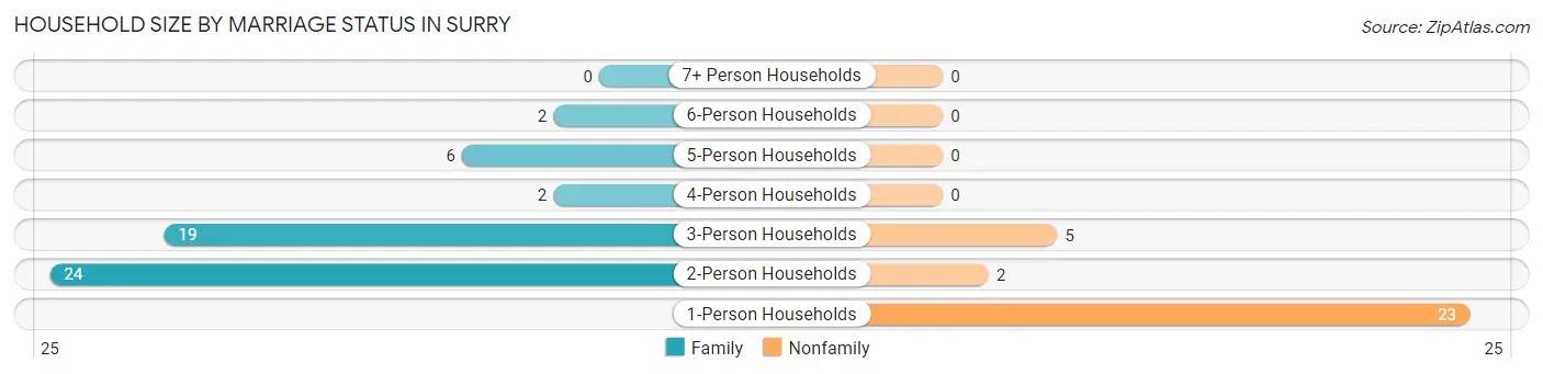 Household Size by Marriage Status in Surry