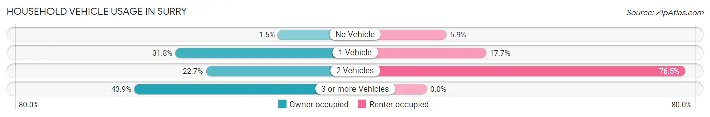 Household Vehicle Usage in Surry