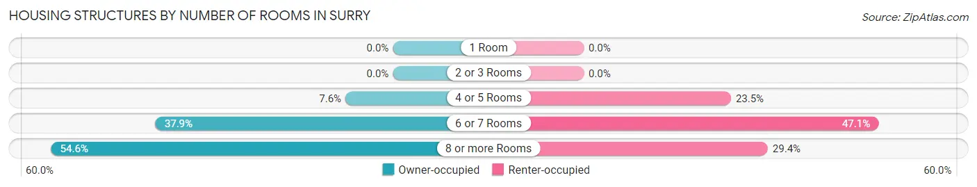 Housing Structures by Number of Rooms in Surry