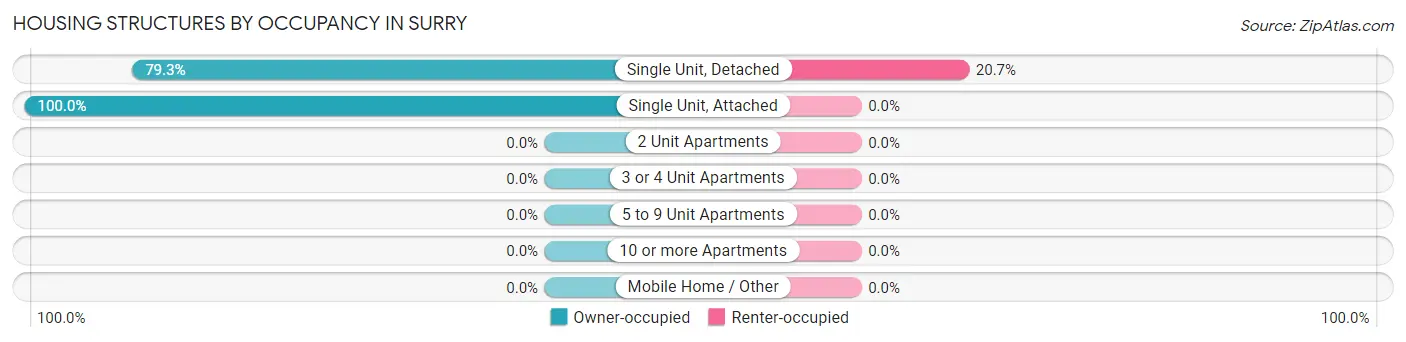 Housing Structures by Occupancy in Surry