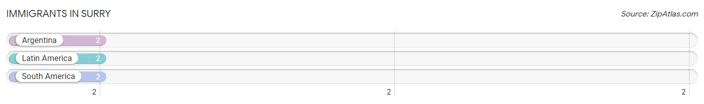 Immigrants in Surry