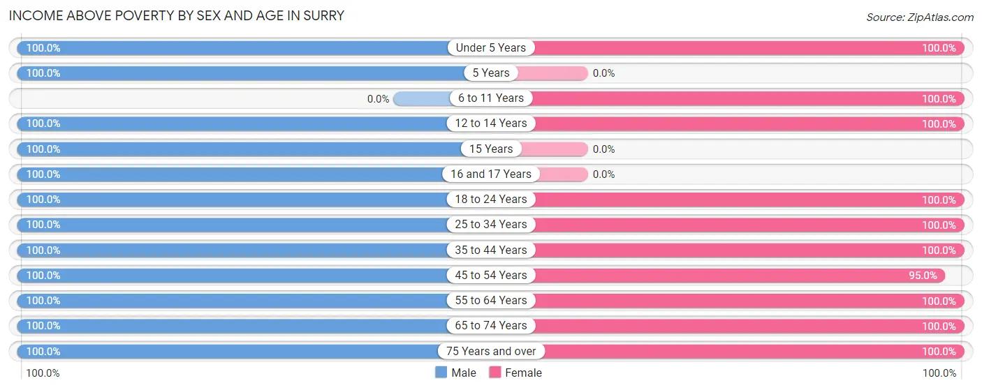 Income Above Poverty by Sex and Age in Surry
