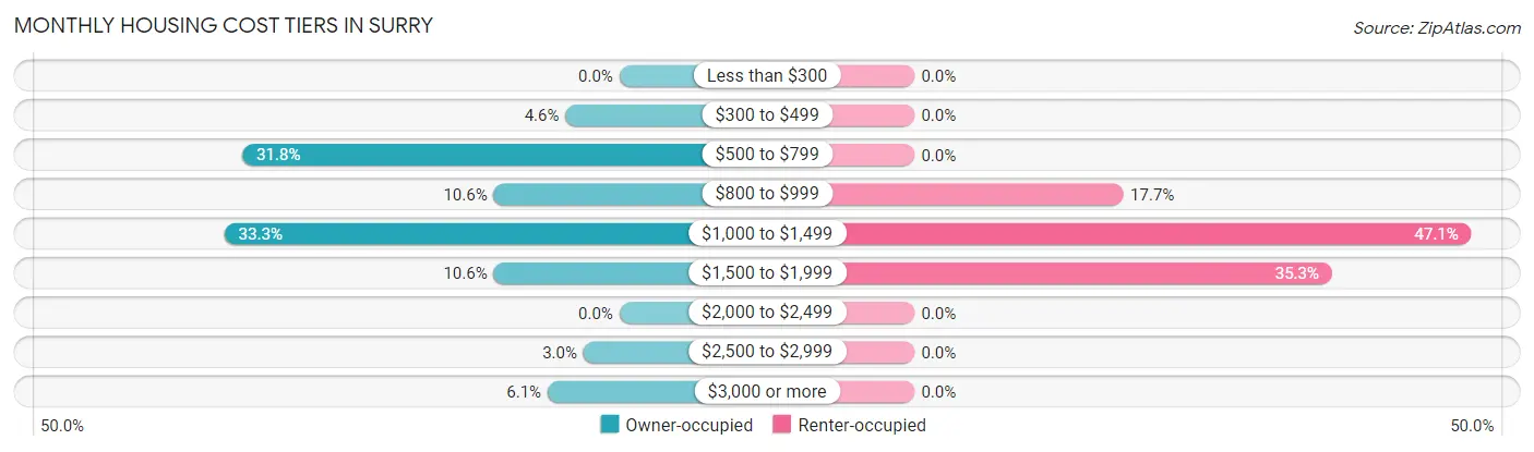 Monthly Housing Cost Tiers in Surry