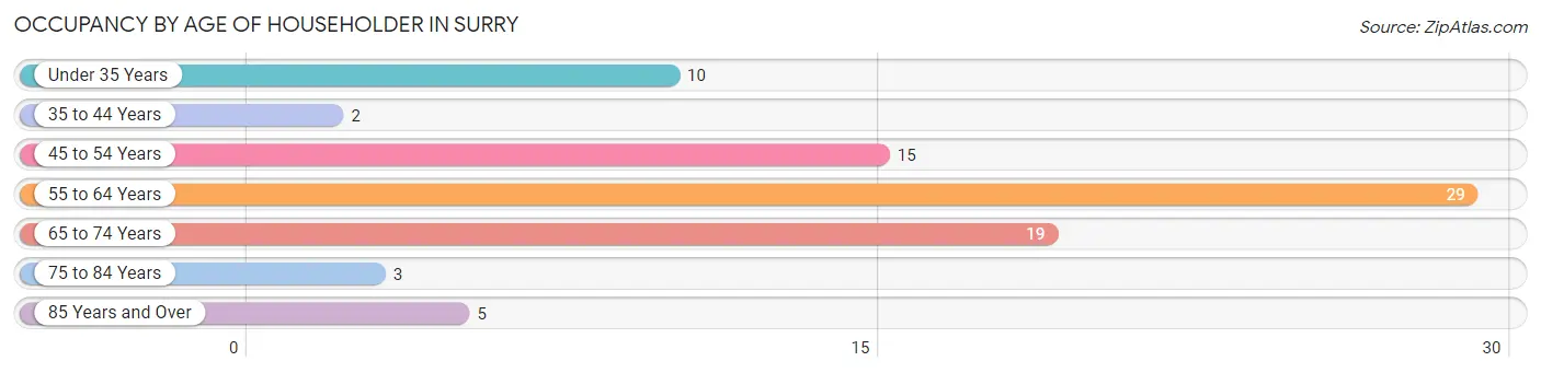 Occupancy by Age of Householder in Surry