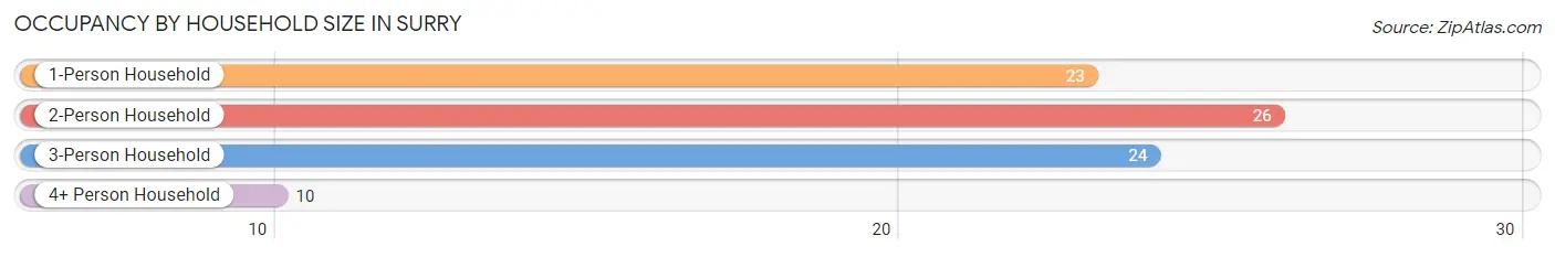 Occupancy by Household Size in Surry