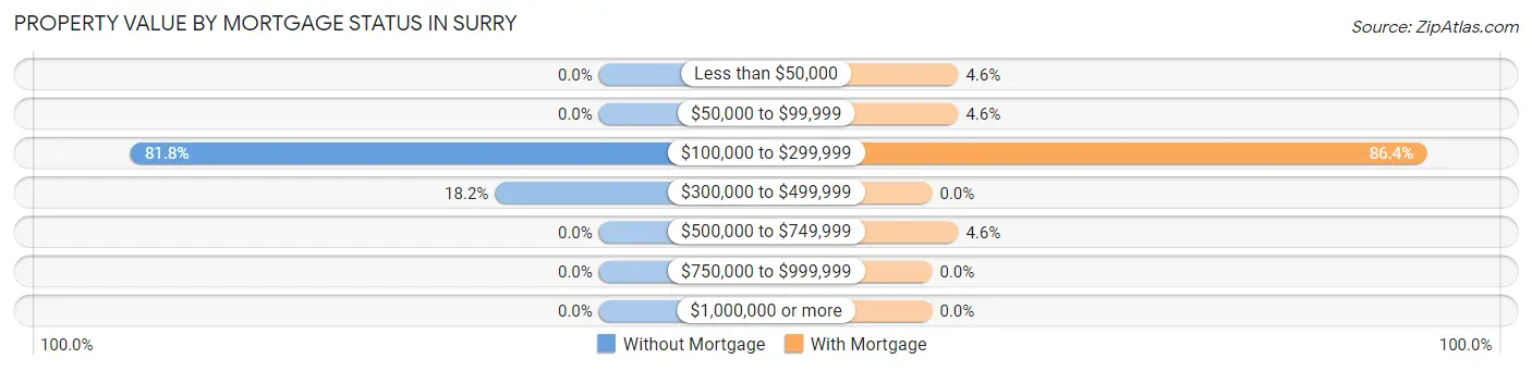 Property Value by Mortgage Status in Surry