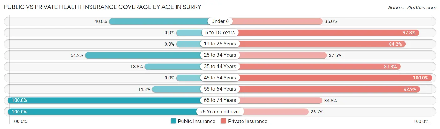 Public vs Private Health Insurance Coverage by Age in Surry