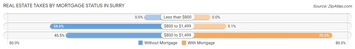Real Estate Taxes by Mortgage Status in Surry