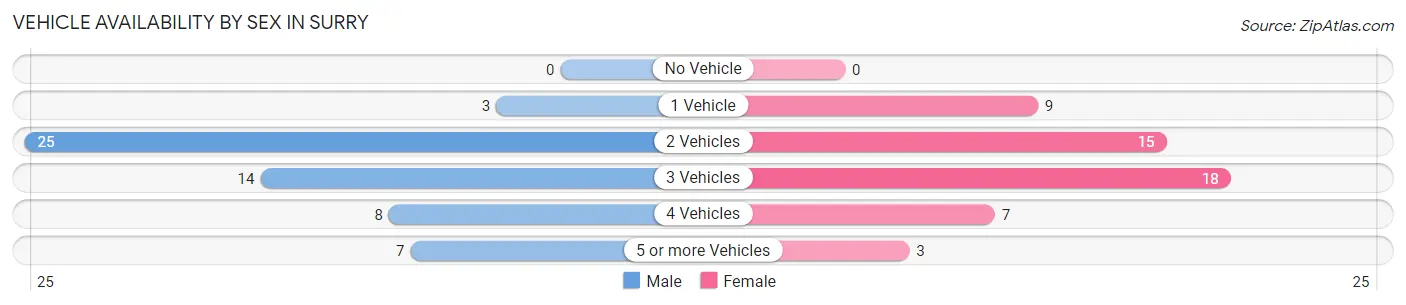 Vehicle Availability by Sex in Surry