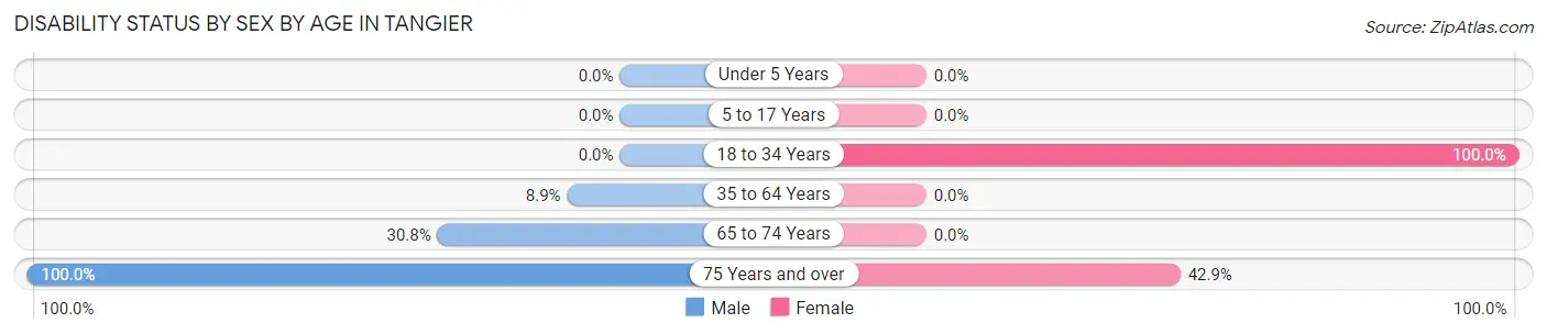 Disability Status by Sex by Age in Tangier
