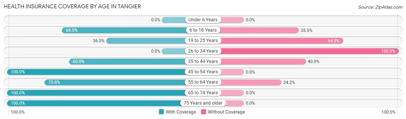 Health Insurance Coverage by Age in Tangier