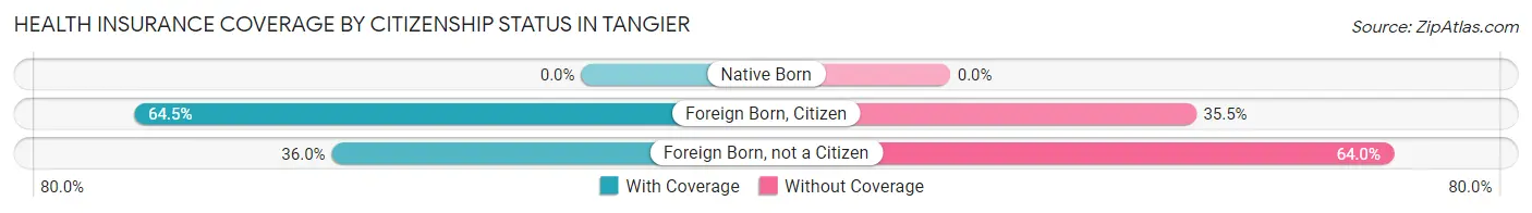 Health Insurance Coverage by Citizenship Status in Tangier