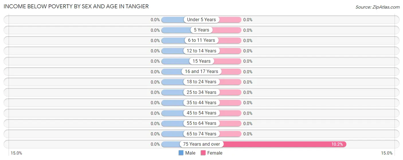 Income Below Poverty by Sex and Age in Tangier