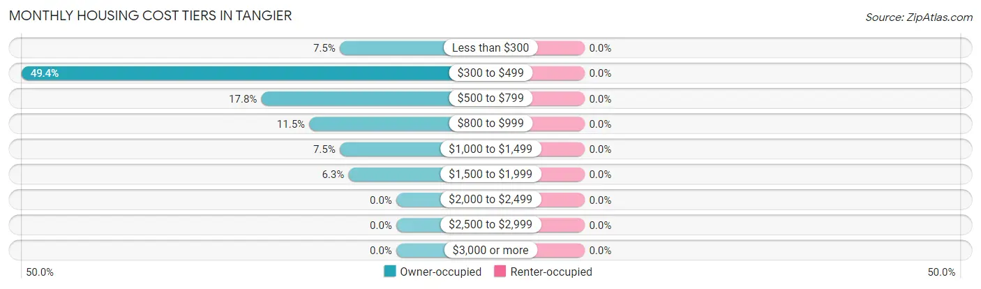 Monthly Housing Cost Tiers in Tangier