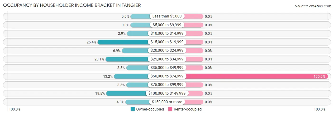 Occupancy by Householder Income Bracket in Tangier
