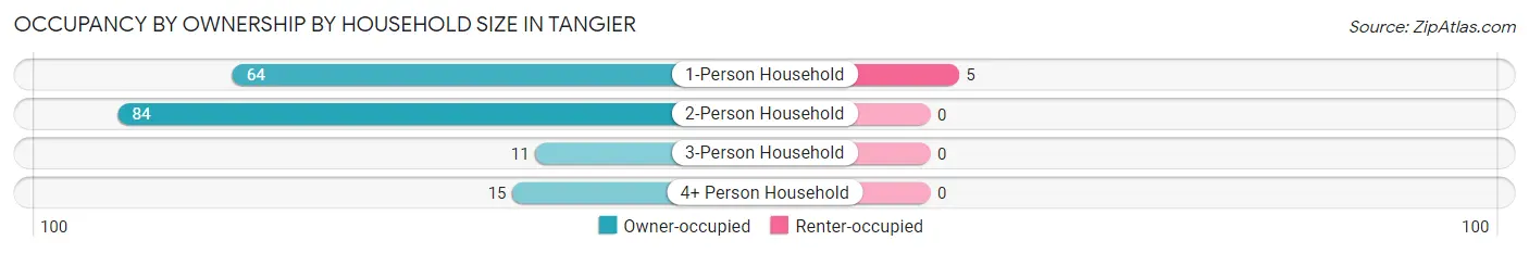 Occupancy by Ownership by Household Size in Tangier