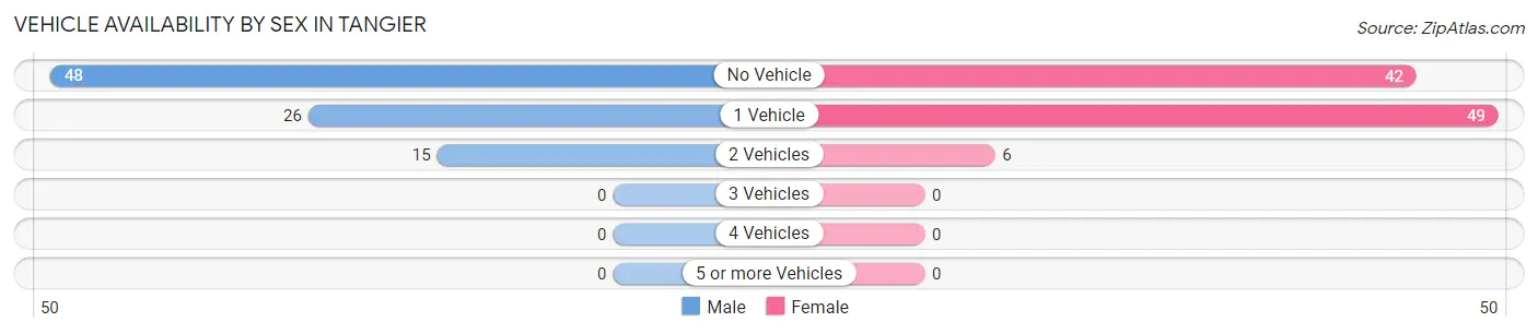 Vehicle Availability by Sex in Tangier
