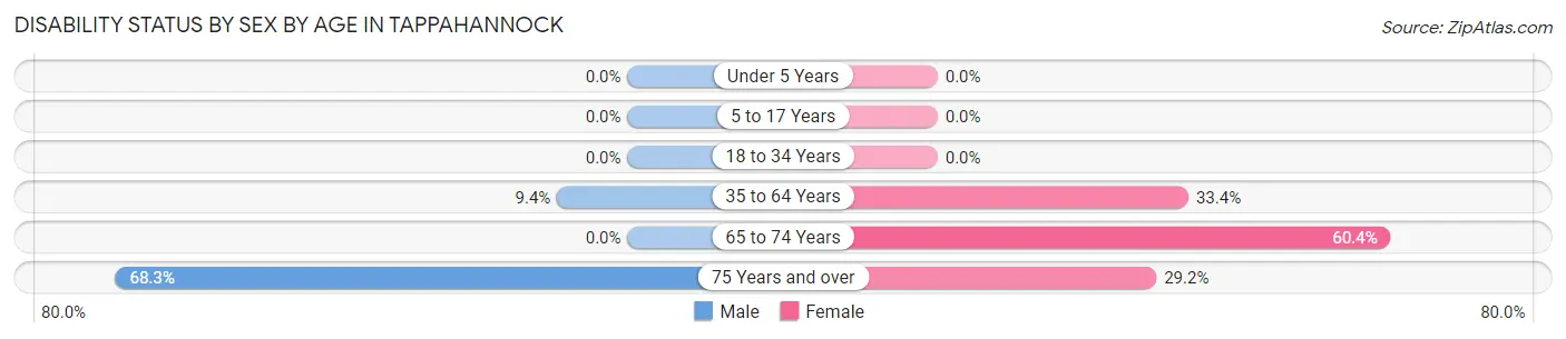 Disability Status by Sex by Age in Tappahannock