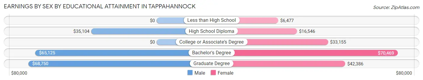 Earnings by Sex by Educational Attainment in Tappahannock