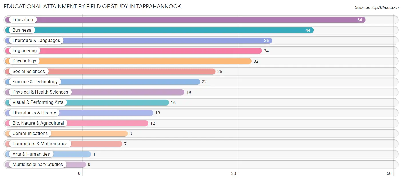Educational Attainment by Field of Study in Tappahannock