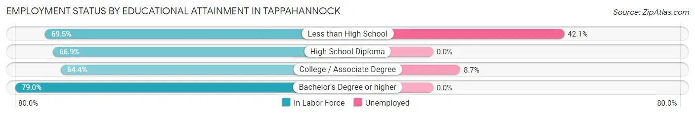 Employment Status by Educational Attainment in Tappahannock