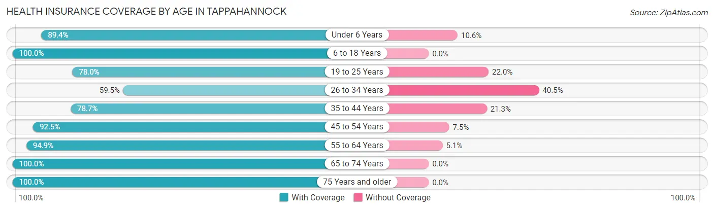 Health Insurance Coverage by Age in Tappahannock