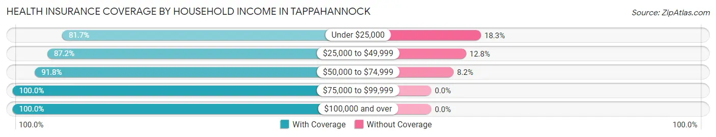 Health Insurance Coverage by Household Income in Tappahannock