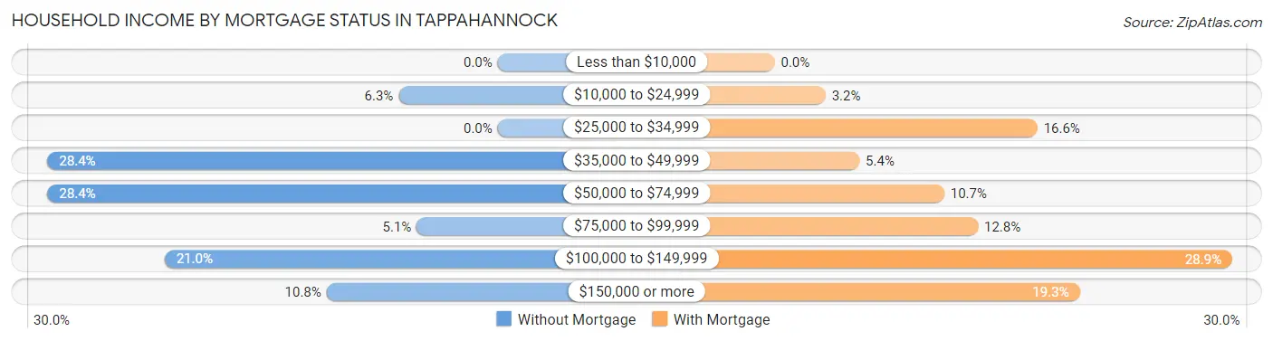 Household Income by Mortgage Status in Tappahannock