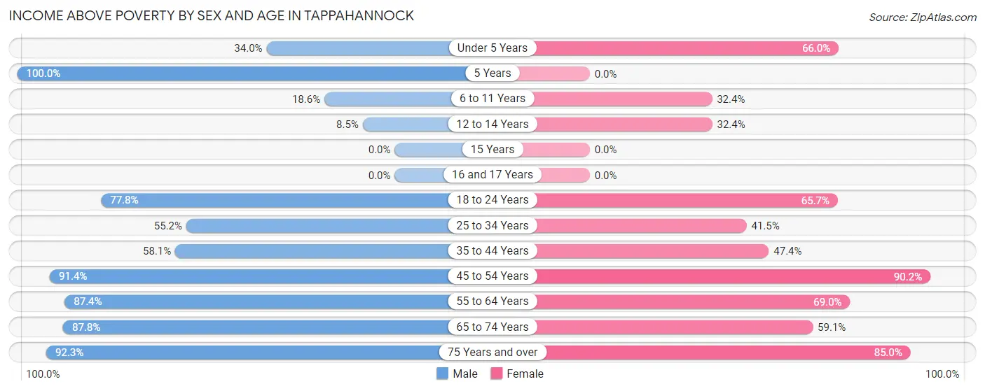 Income Above Poverty by Sex and Age in Tappahannock