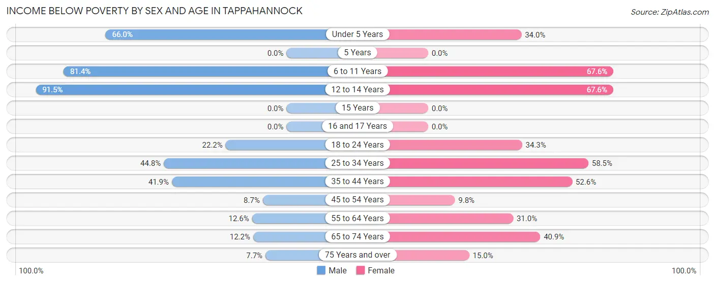 Income Below Poverty by Sex and Age in Tappahannock