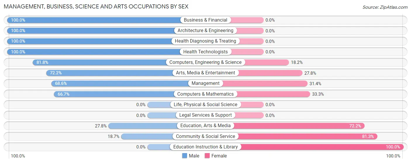 Management, Business, Science and Arts Occupations by Sex in Tappahannock
