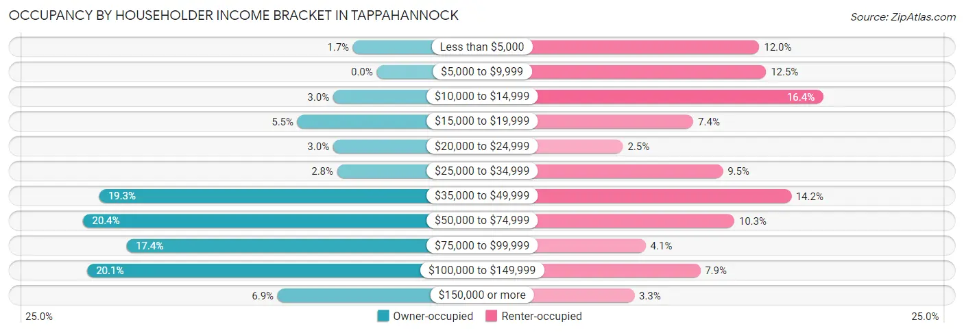 Occupancy by Householder Income Bracket in Tappahannock