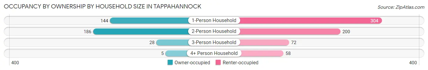 Occupancy by Ownership by Household Size in Tappahannock