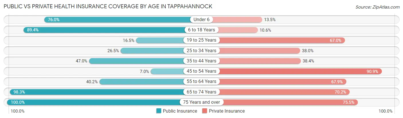 Public vs Private Health Insurance Coverage by Age in Tappahannock