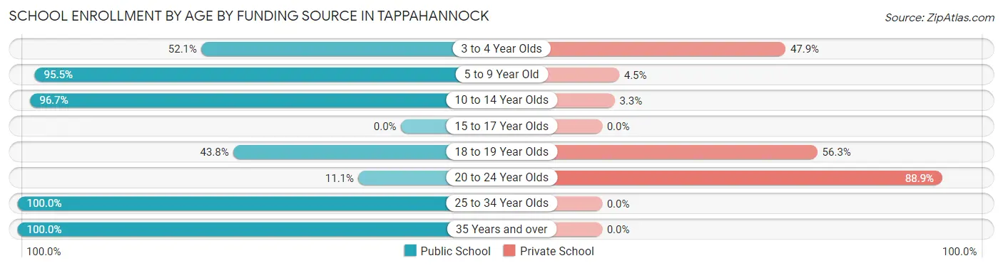 School Enrollment by Age by Funding Source in Tappahannock