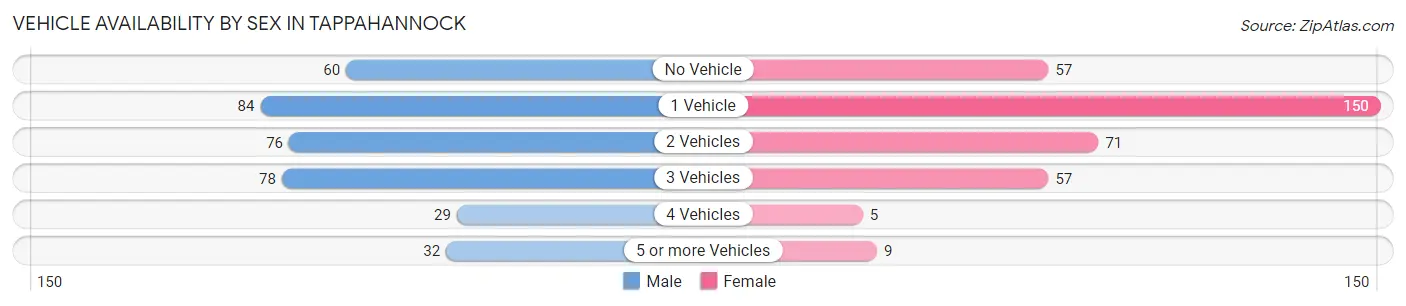 Vehicle Availability by Sex in Tappahannock