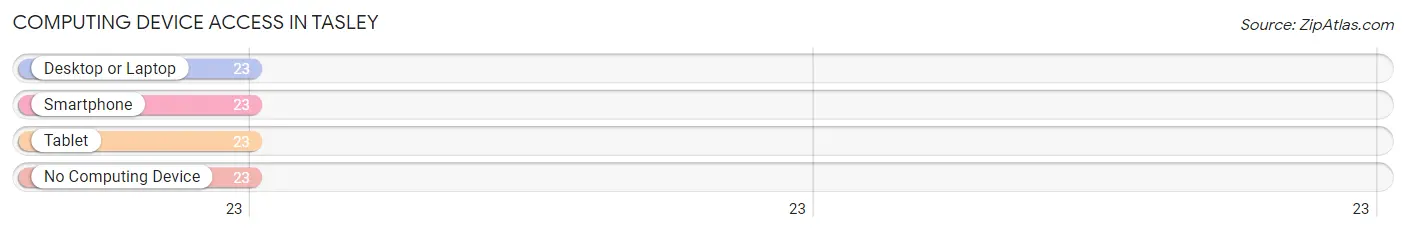 Computing Device Access in Tasley