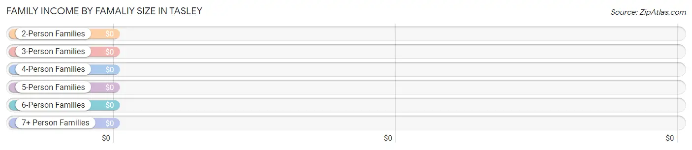 Family Income by Famaliy Size in Tasley